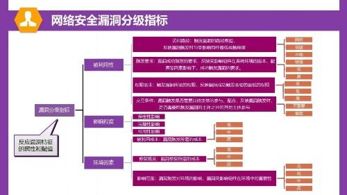 一图读懂 网络安全漏洞分类分级指南的实用操作手册